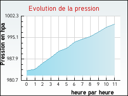 Evolution de la pression de la ville Coulonges-sur-l'Autize